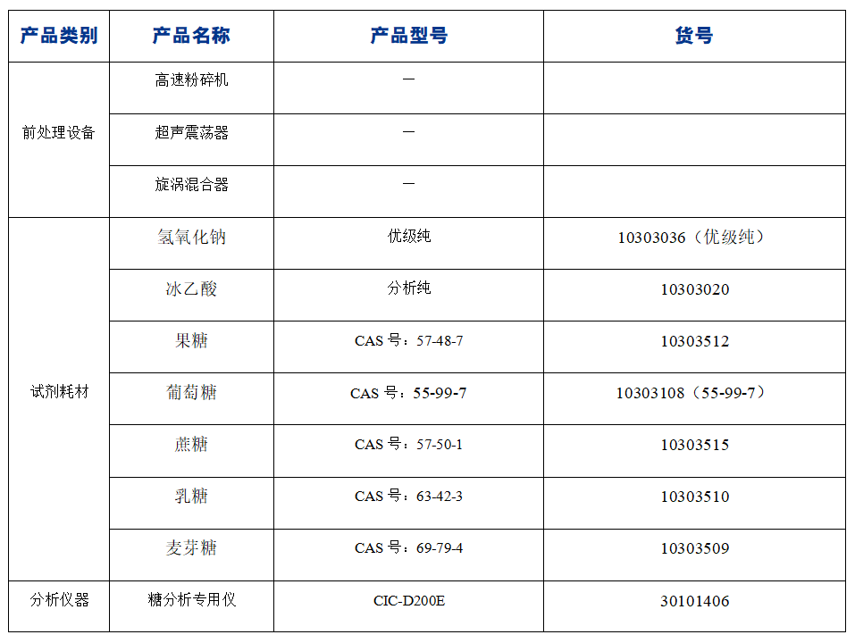 ?糖果中果糖、葡萄糖、蔗糖、麥芽糖、乳糖的分析