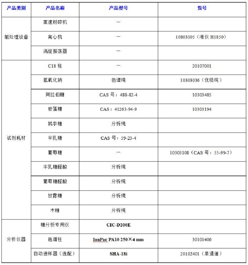 ?水果中半乳糖醛酸、阿拉伯糖等8種糖類的分析